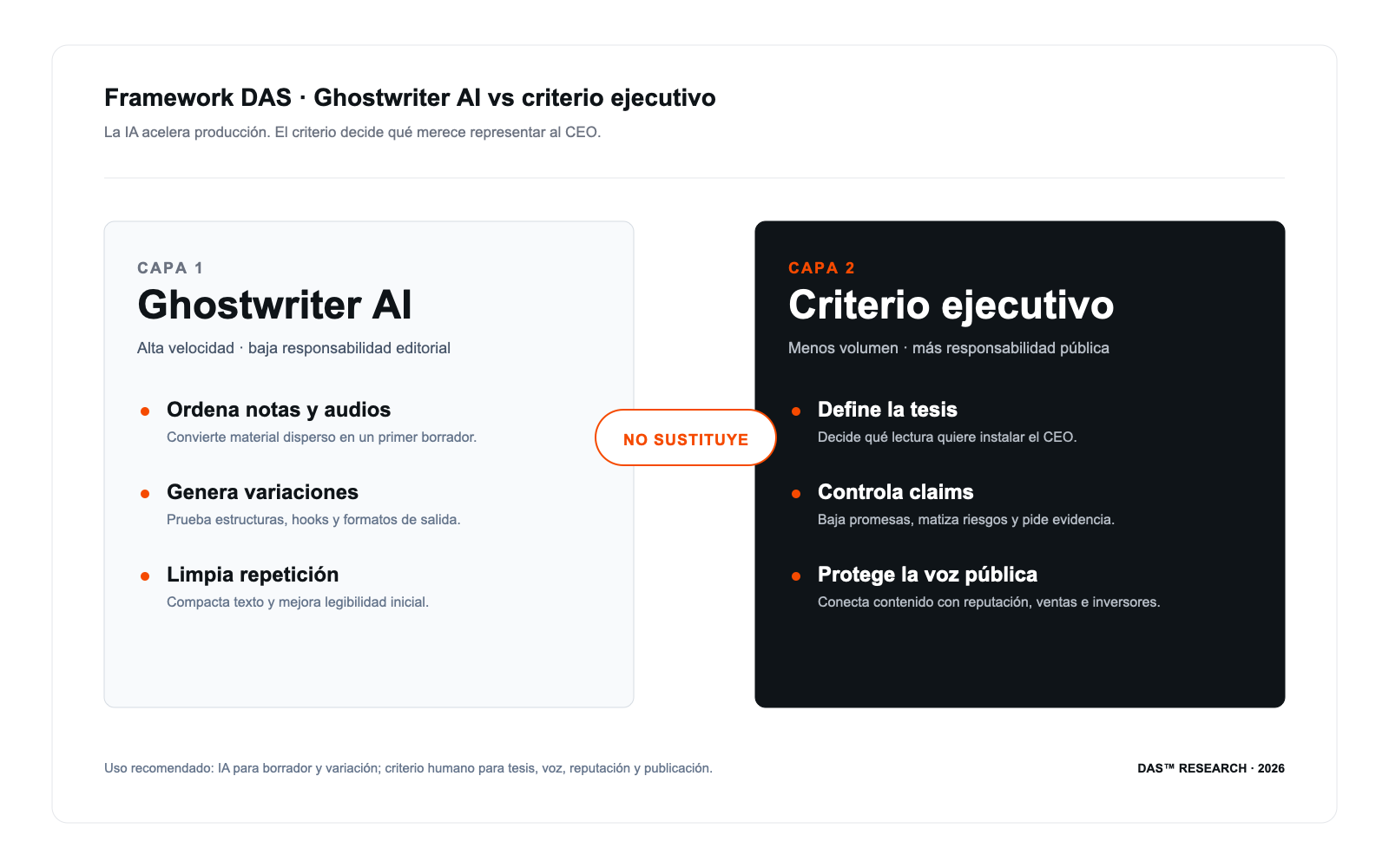 Framework DAS · Ghostwriter AI vs criterio ejecutivo