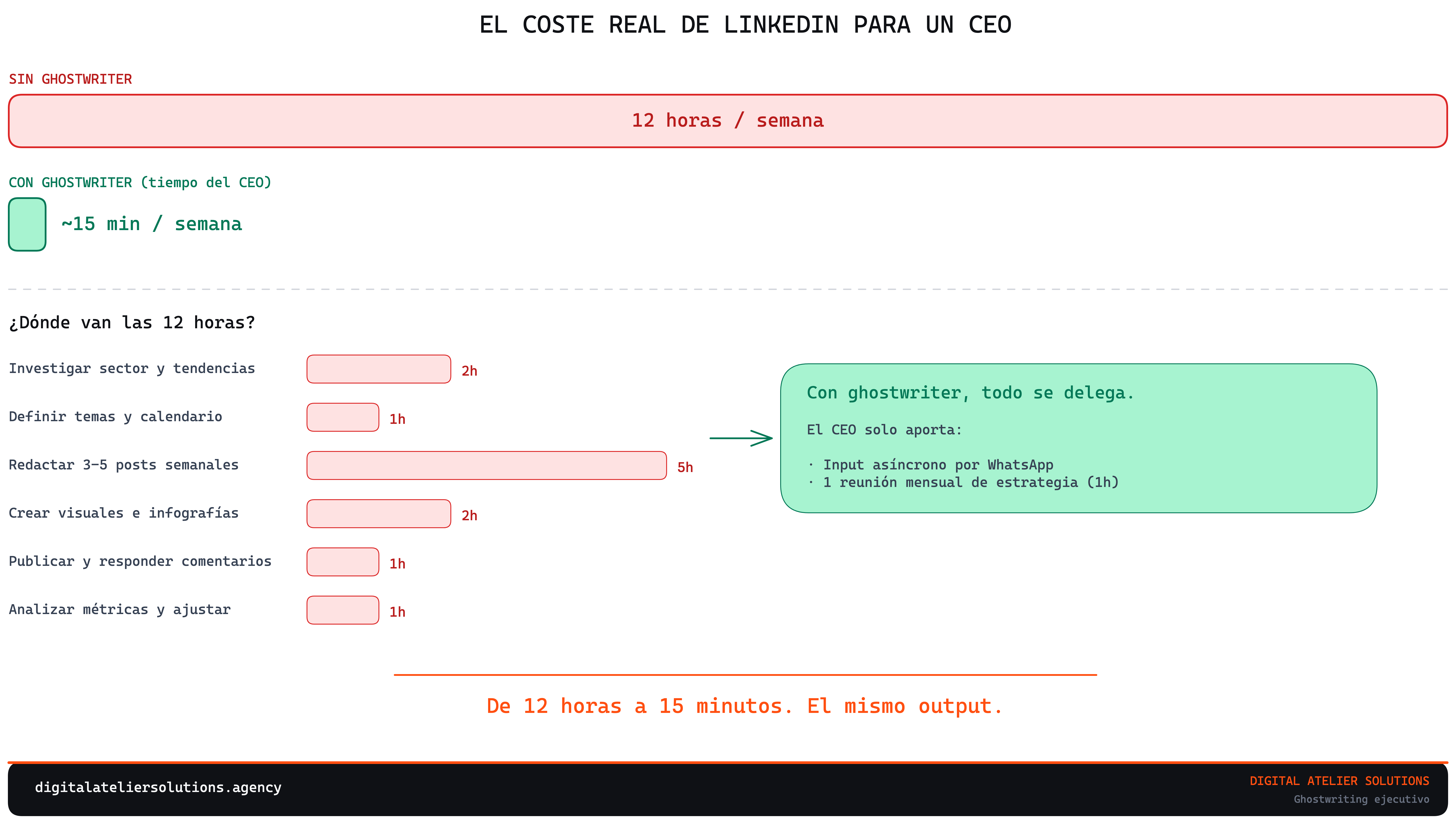 El coste real de LinkedIn para un CEO: comparativa de tiempo sin ghostwriter (12h/semana) vs con ghostwriter (~15 min/semana)