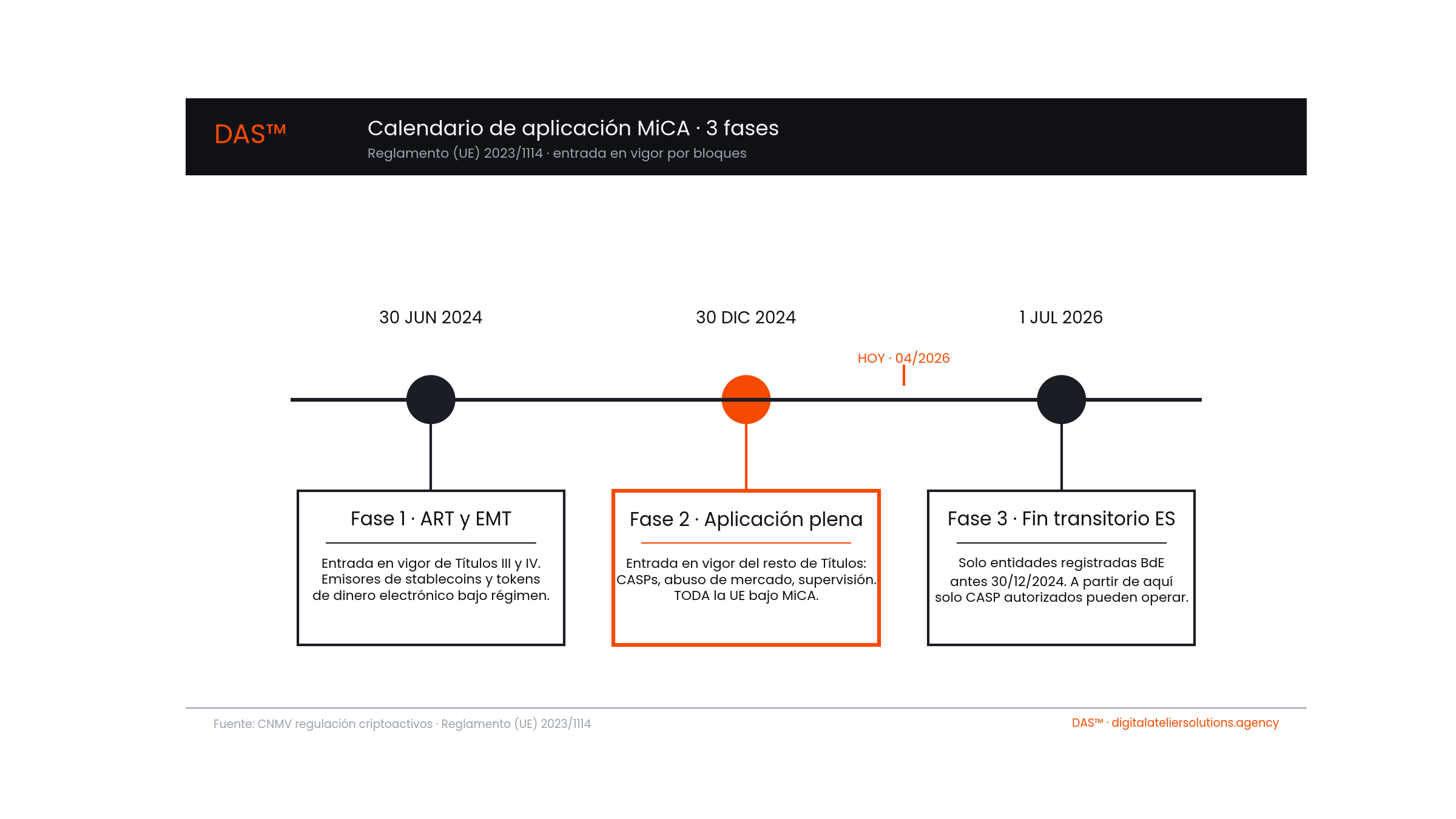 Calendario de aplicación MiCA en tres fases: 30 de junio 2024 entrada en vigor para ART y EMT, 30 de diciembre 2024 aplicación plena del Reglamento UE 2023/1114, y 1 de julio 2026 fin del periodo transitorio español