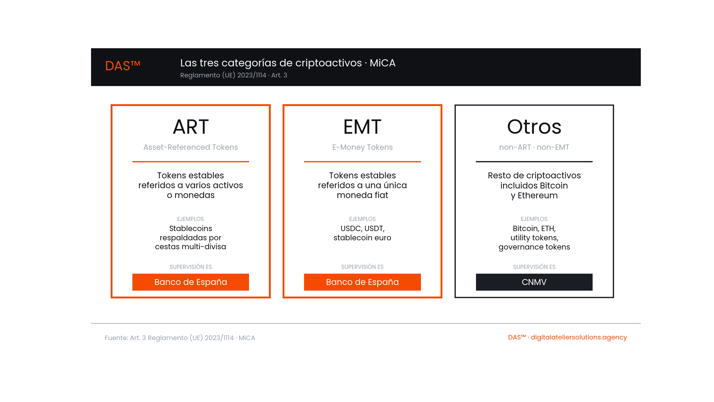 Las tres categorías de criptoactivos bajo MiCA: ART y EMT supervisados por el Banco de España, resto de criptoactivos (incluidos Bitcoin y Ethereum) supervisados por la CNMV en España