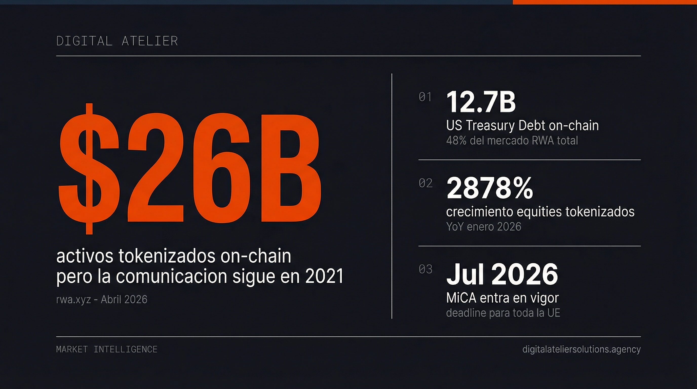 Q1-2026 | RWA ha superado los $26.000 millones. La comunicación sigue en 2021