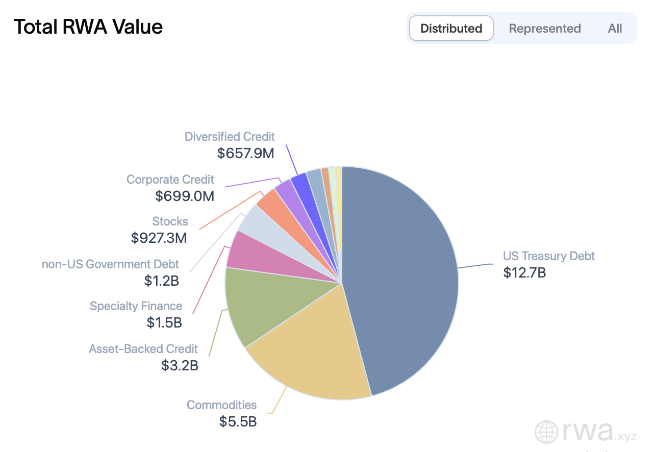 Distribución del mercado RWA on-chain Q1 2026