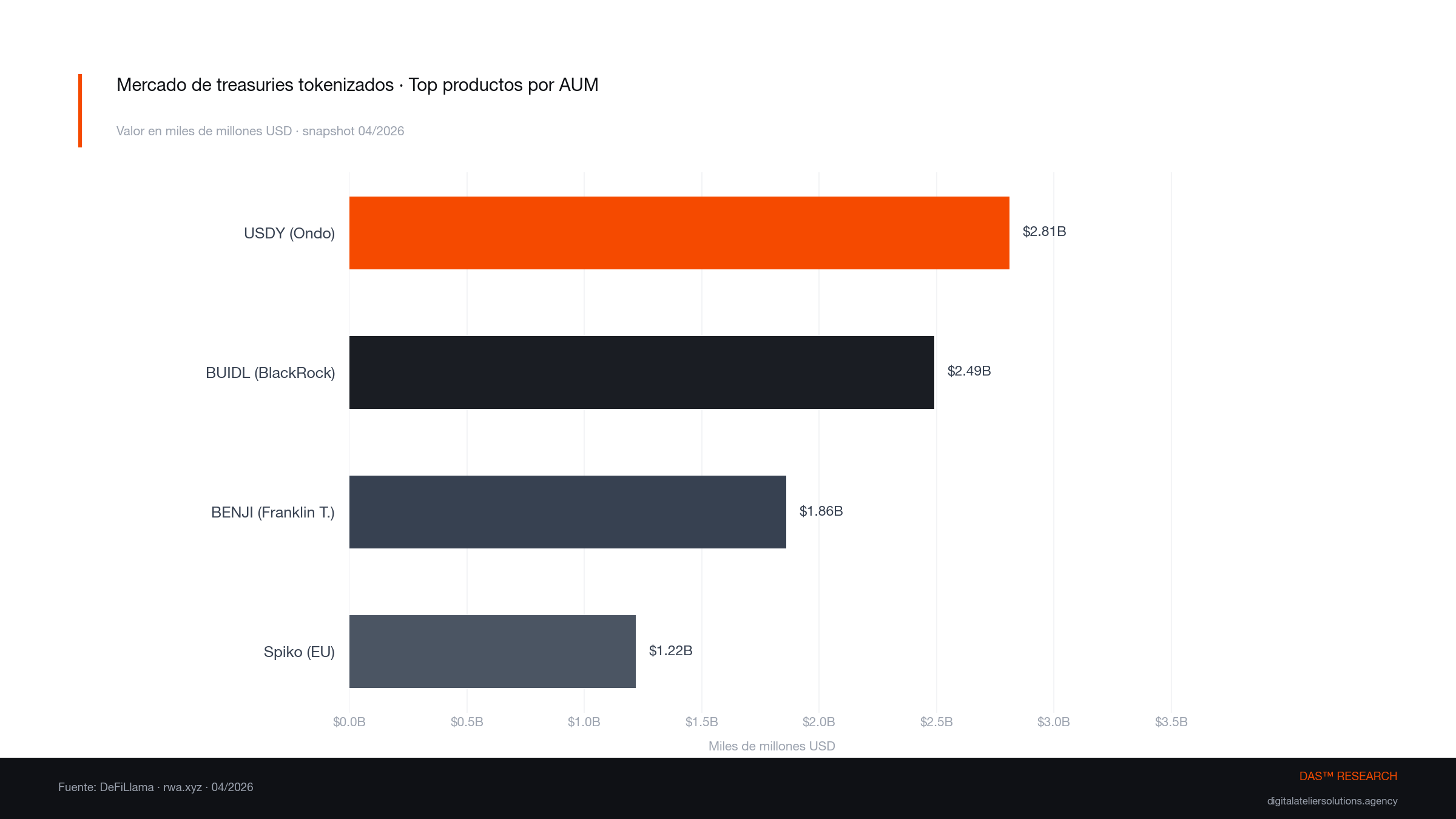 Mercado de treasuries tokenizados · top productos por AUM