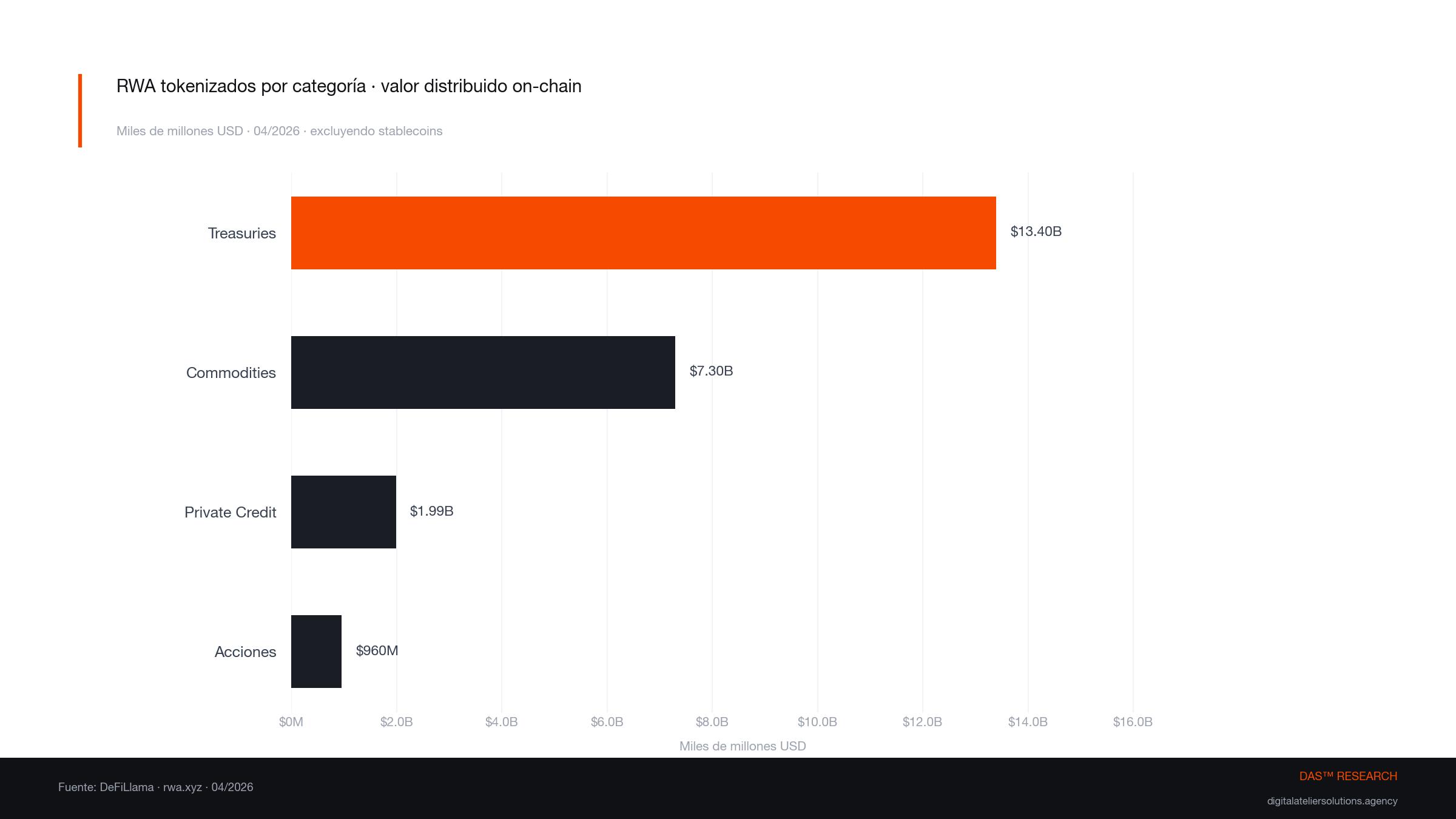 RWA tokenizados por categoría · valor distribuido on-chain
