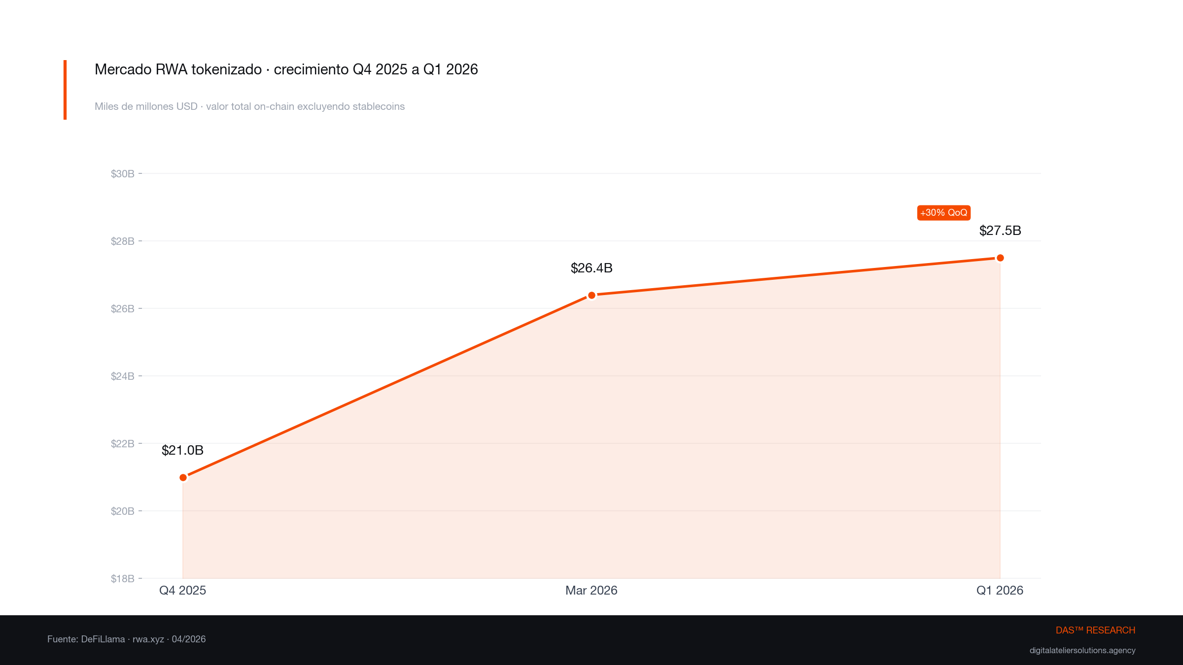 Mercado RWA tokenizado · crecimiento Q4 2025 a Q1 2026