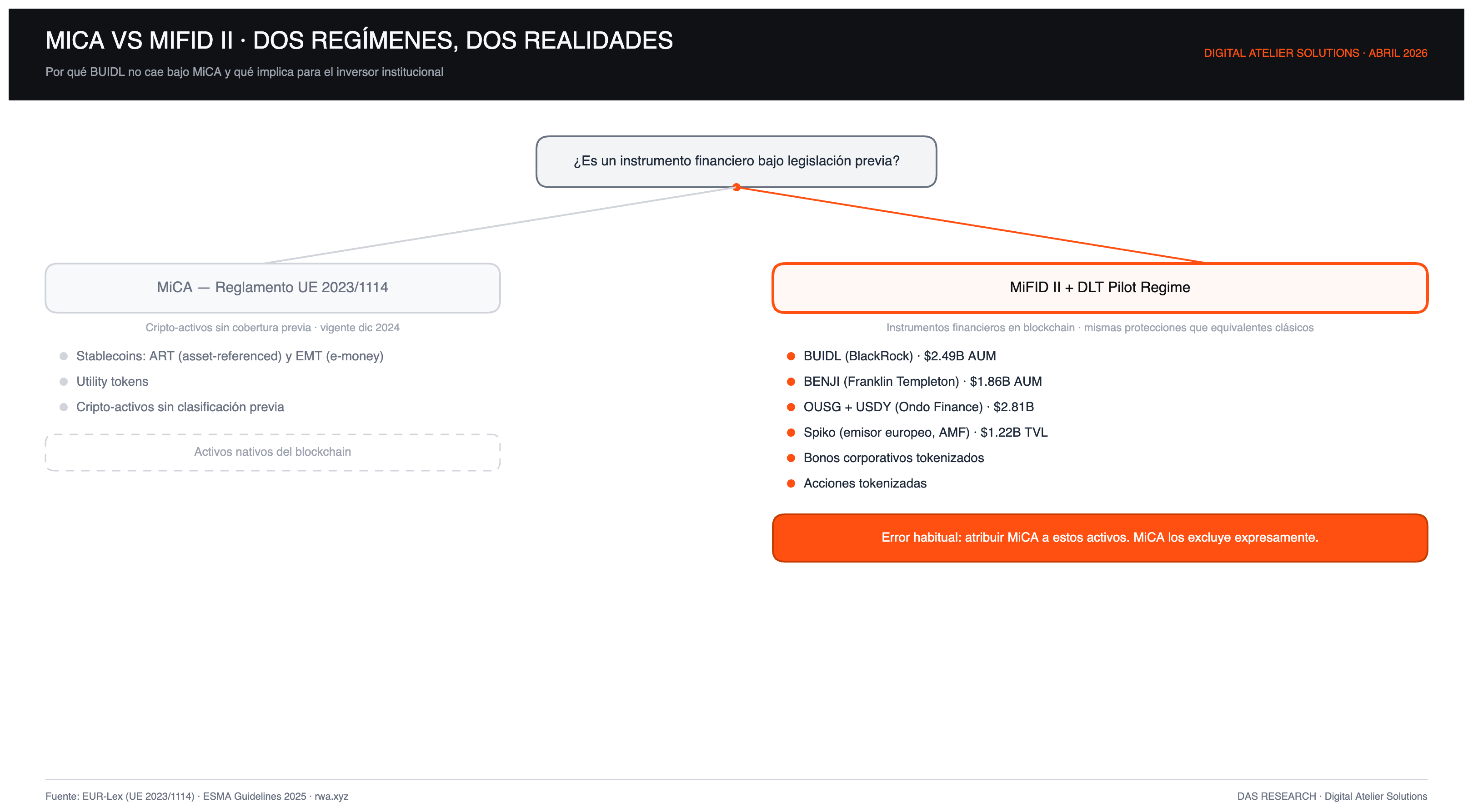 Bifurcación regulatoria MiCA vs MiFID II · instrumentos que cubre cada régimen