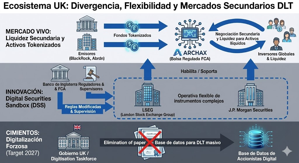 Mapa de plataformas DLT participantes en el Digital Securities Sandbox del Banco de Inglaterra