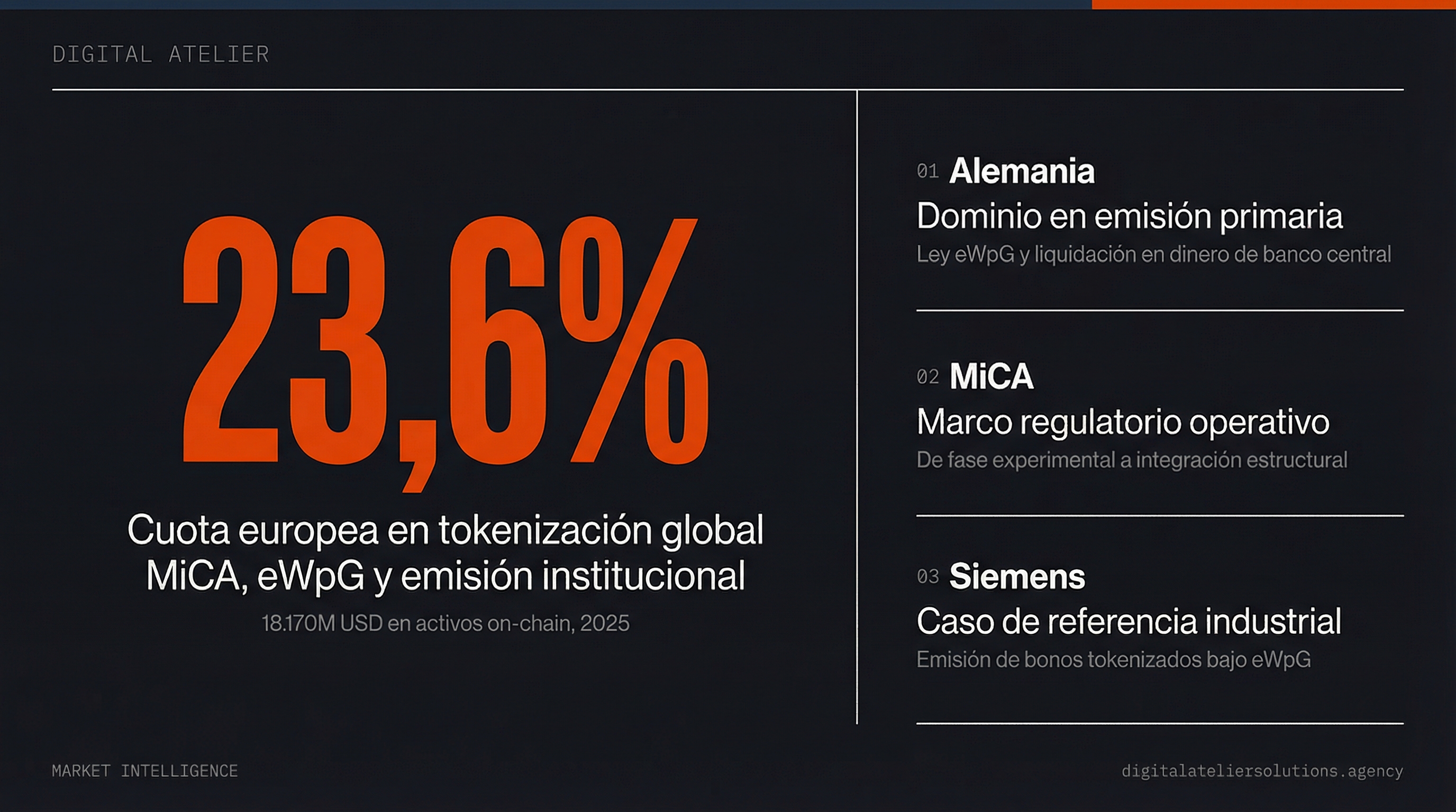 Europa Controla el 23,6% del Mercado Global de Tokenización