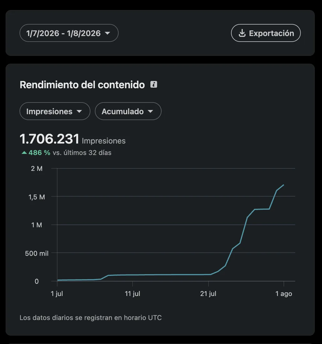 Panel de LinkedIn Analytics: 1.706.231 impresiones en los 30 días del panel, julio de 2026, un 486 % más que el periodo anterior.