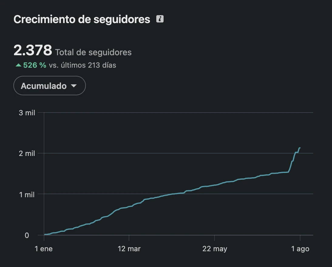 Analítica real de LinkedIn de un cliente: 2.378 seguidores totales y un crecimiento del 526 por ciento durante el periodo